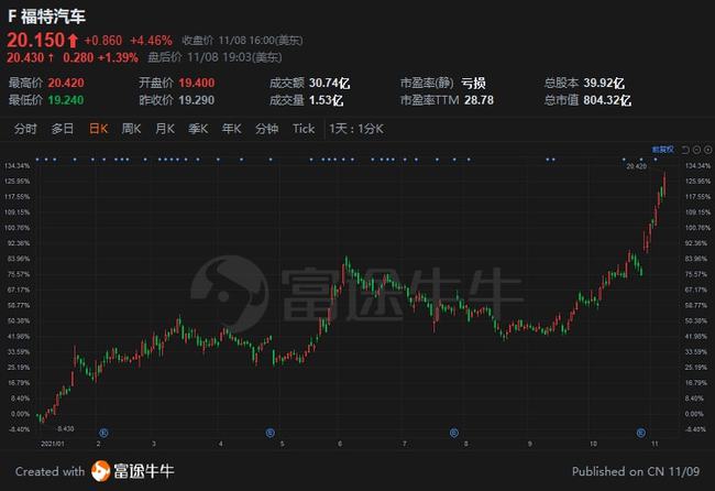 福特股票，與友情之旅的交織故事