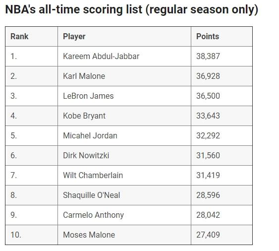 NBA得分榜最新排名，時代的榮光與傳奇的續(xù)寫之路