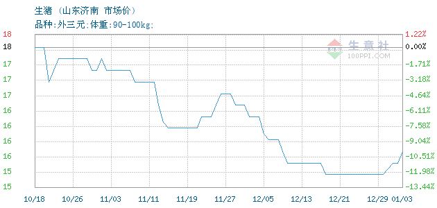 山東生豬市場價(jià)格走勢(shì)分析