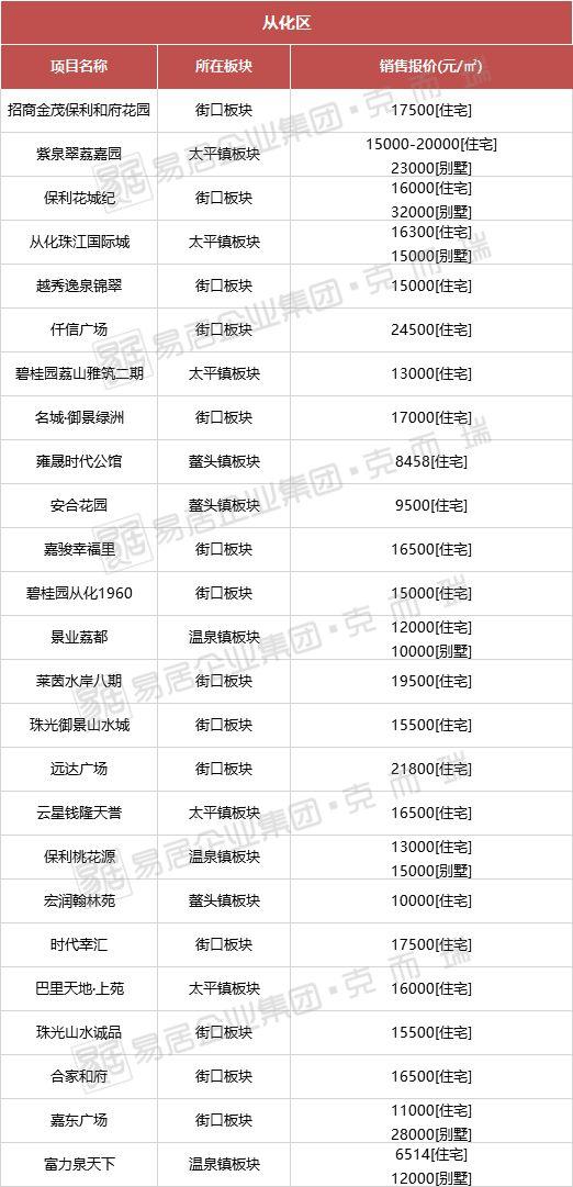 從化房價最新動態(tài),從化房價最新動態(tài)，解讀市場趨勢與未來展望