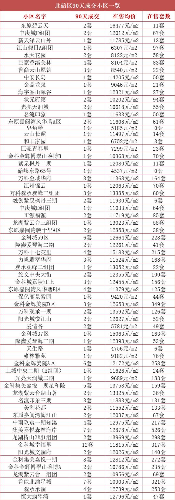 重磅揭秘金科城二手房最新房?jī)r(jià)信息！???
