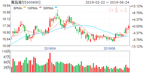 揭秘600690股票行情，洞悉未來走勢與投資建議！