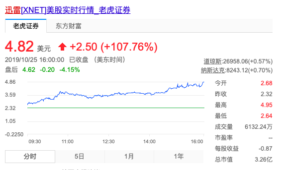 迅雷股價動態(tài)，與自然美景同行的投資對話