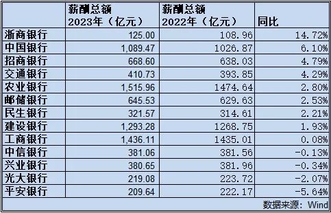 科技重塑金融時(shí)代，上市銀行薪酬革新與數(shù)字化發(fā)展之道
