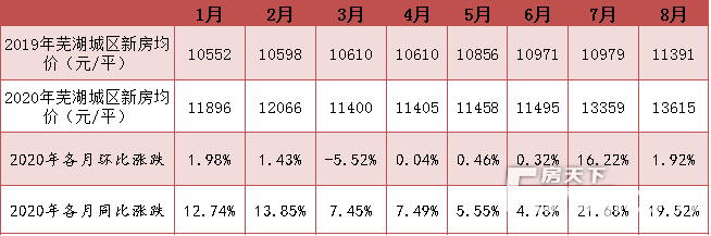 蕪湖市今日房價概覽，最新房價信息一覽