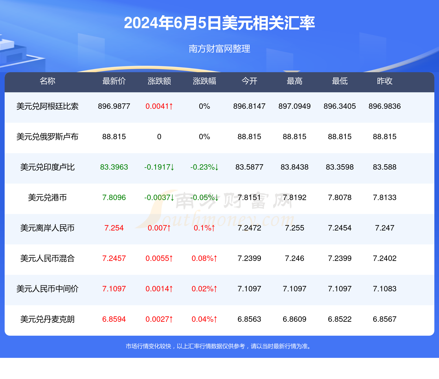 盧布匯率更新，啟程自然美景之旅