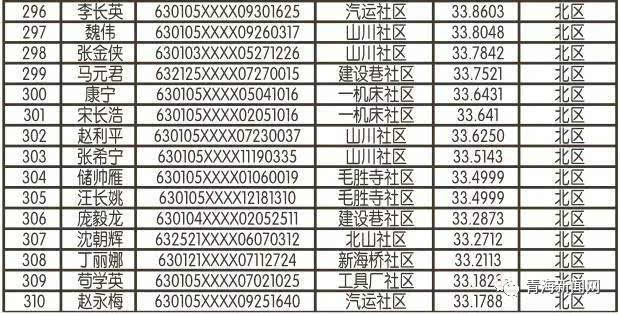 西寧公租房最新名單公布，最新申請者名單揭曉