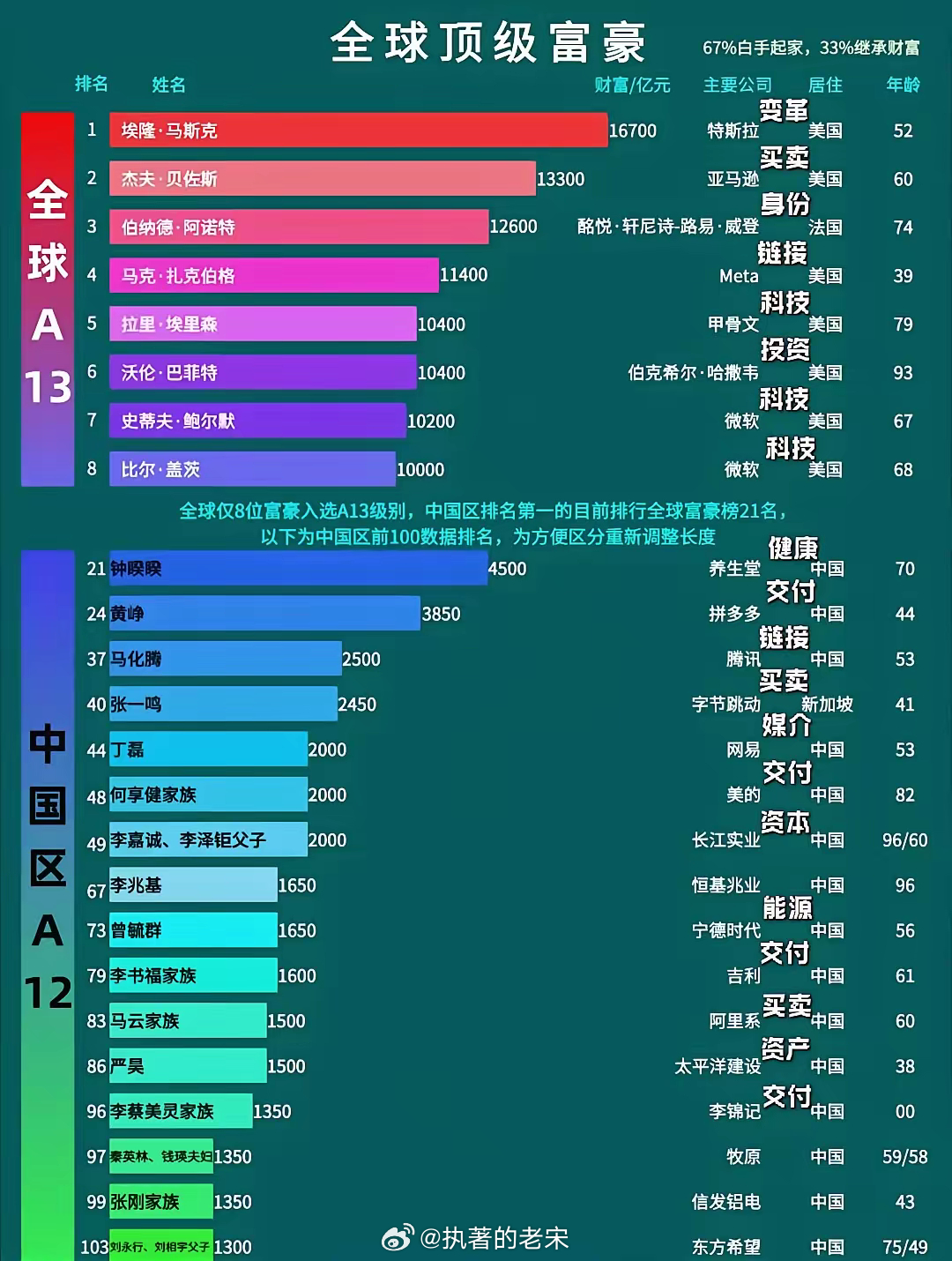 全球億萬(wàn)富豪的崛起與變遷，最新財(cái)富排行重磅發(fā)布