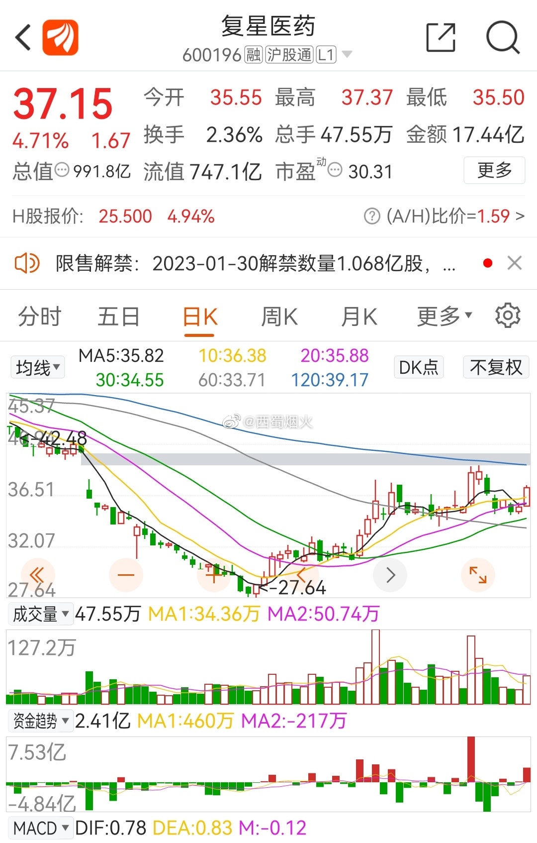 復(fù)星醫(yī)藥最新動(dòng)態(tài)，創(chuàng)新研發(fā)、市場(chǎng)拓展及行業(yè)影響力全面提升