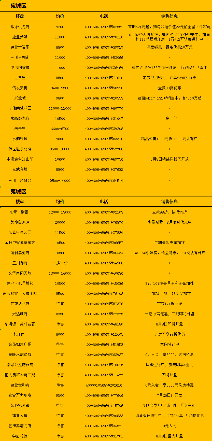 南陽最新房源，理想居住首選