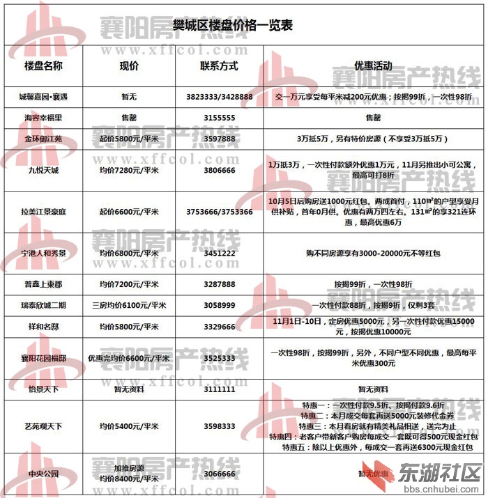 襄樊最新房價概覽，最新房價信息一覽無余