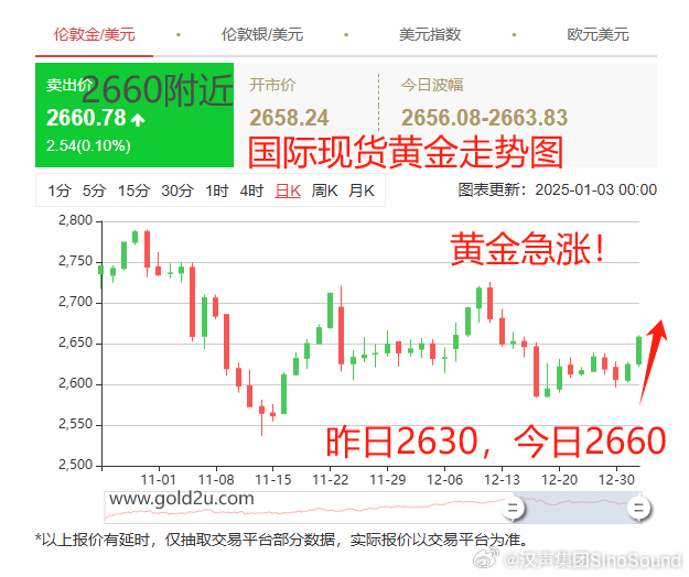 黃金美元最新走勢，時代交匯與市場的博弈分析