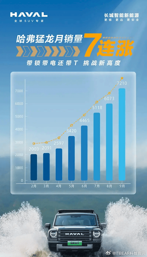 哈佛引領(lǐng)越野新紀(jì)元，最新越野賽事掀起熱潮