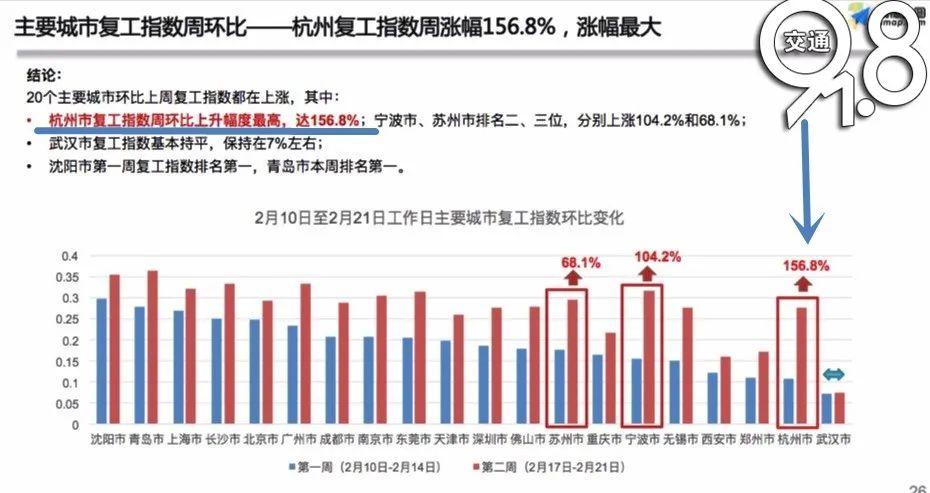 最新復(fù)工指數(shù)揭示經(jīng)濟(jì)復(fù)蘇強(qiáng)勁動力澎湃發(fā)展！