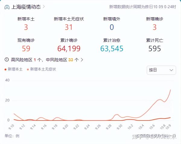 中國最新疫情數(shù)據(jù)下的上海，變化、學(xué)習(xí)與自信的力量展現(xiàn)
